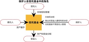 过度尽职反成被告 离岸信托保护人角色争议